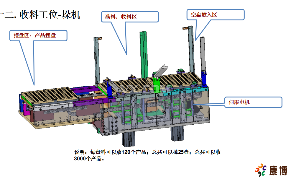 可以进行储料，上料，收料的经典机构功能