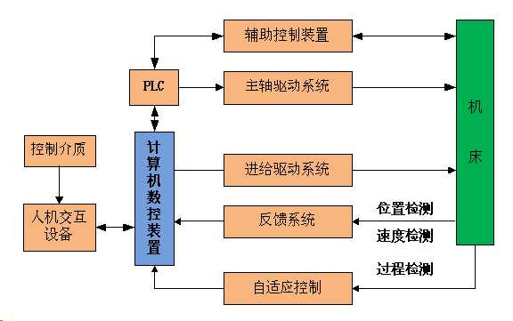 CA6140车床数控化改造—专业课程设计