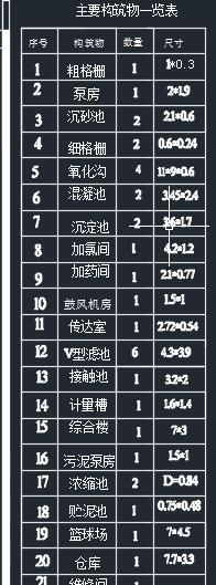 旋流沉砂池+AAO氧化沟+V型滤池法生活污水处理厂平面布置及工艺流程CAD+MF389225=50