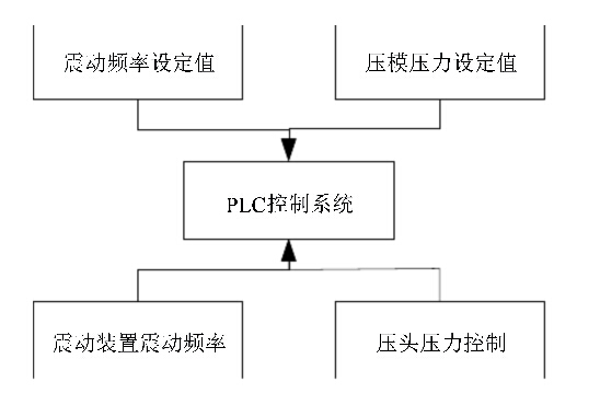 自动化水泥砖制作系统【含图和文档】